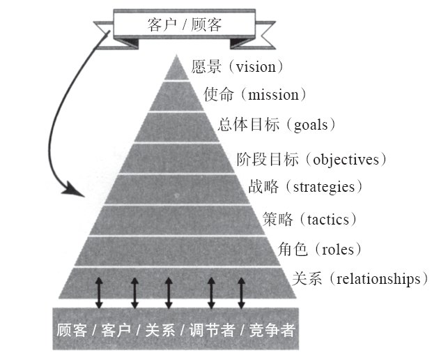 優秀的管理如何運用「戰略框架」，將愿景和使命變成現實？