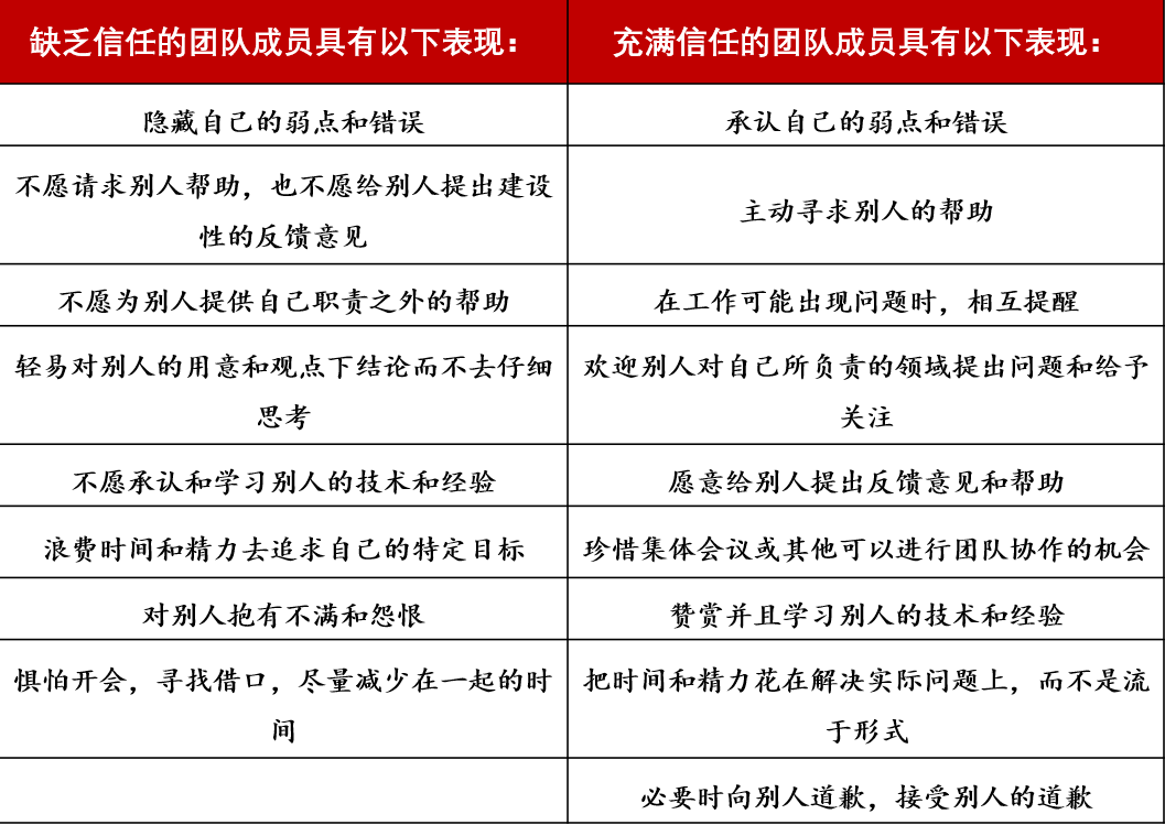 蘭西奧尼：如何克服團(tuán)隊(duì)協(xié)作的五大障礙？