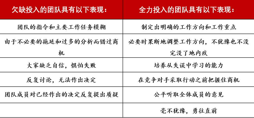 蘭西奧尼：如何克服團(tuán)隊(duì)協(xié)作的五大障礙？