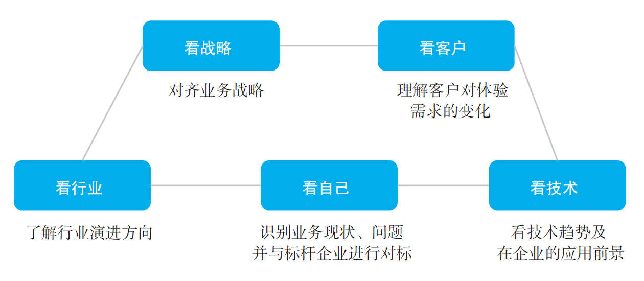 揭秘華為數字化轉型大格局：其實就這5點