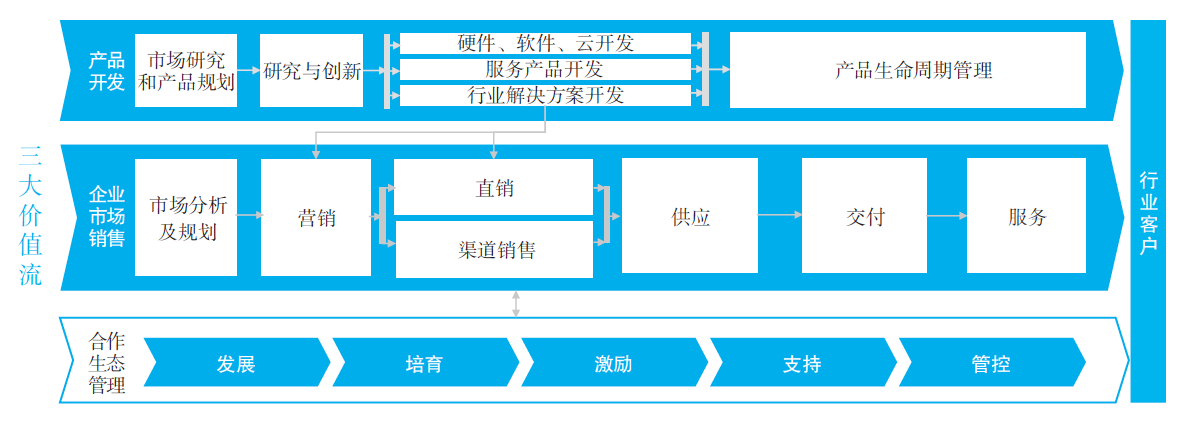 揭秘華為數字化轉型大格局：其實就這5點