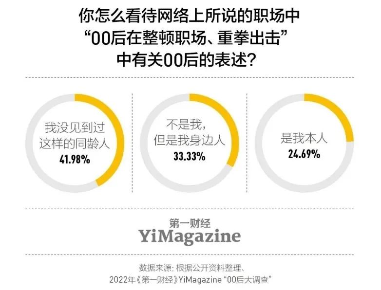 究竟是00后整頓了職場，還是職場整頓了00后？