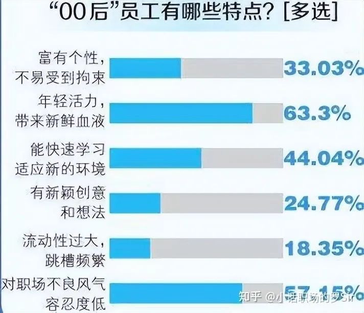 究竟是00后整頓了職場，還是職場整頓了00后？