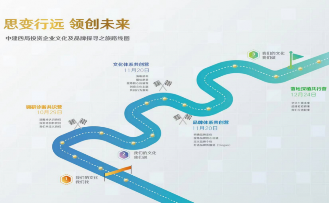 我們定義“我們”——記中建四局投資發(fā)展公司企業(yè)文化及品牌探尋之旅共識營召開