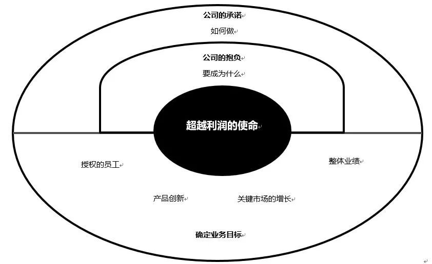 如何釋放「使命驅動」的巨大能量？